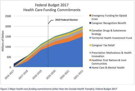 health care budget canada